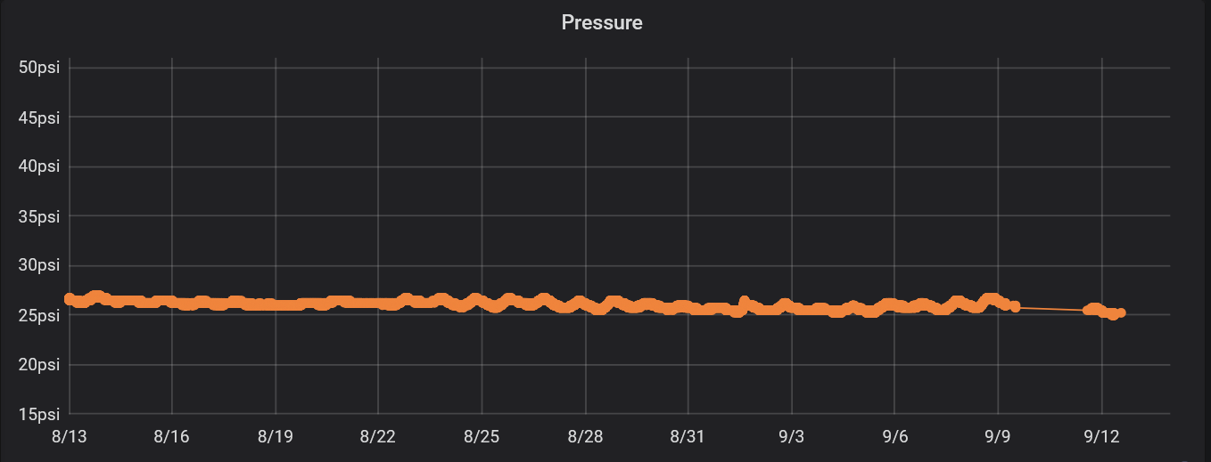 Grafana line graph showing a tyre pressure