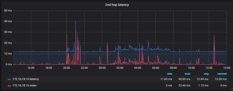 Grafana showing 2nd hop latency