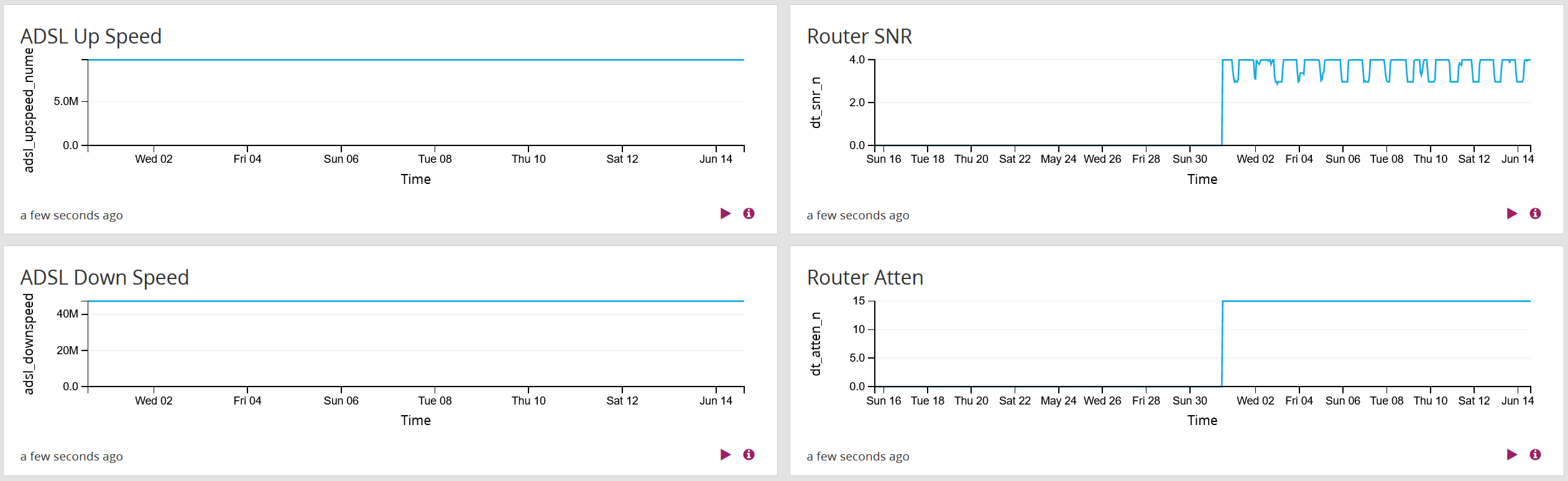 Graylog showing router attenuation, SNR, bandwidth