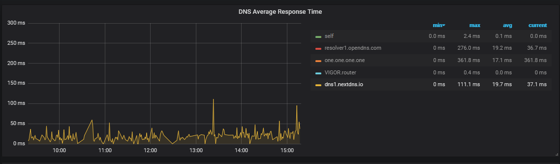 Grafana visualising actual DNS response times on my network