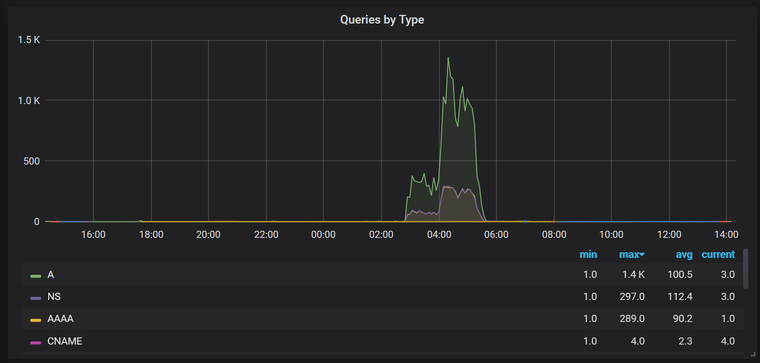 Grafana showing types of queries made
