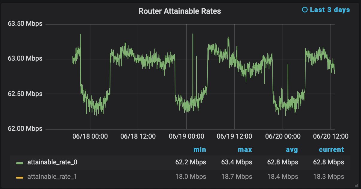 Grafana showing router attainable rates