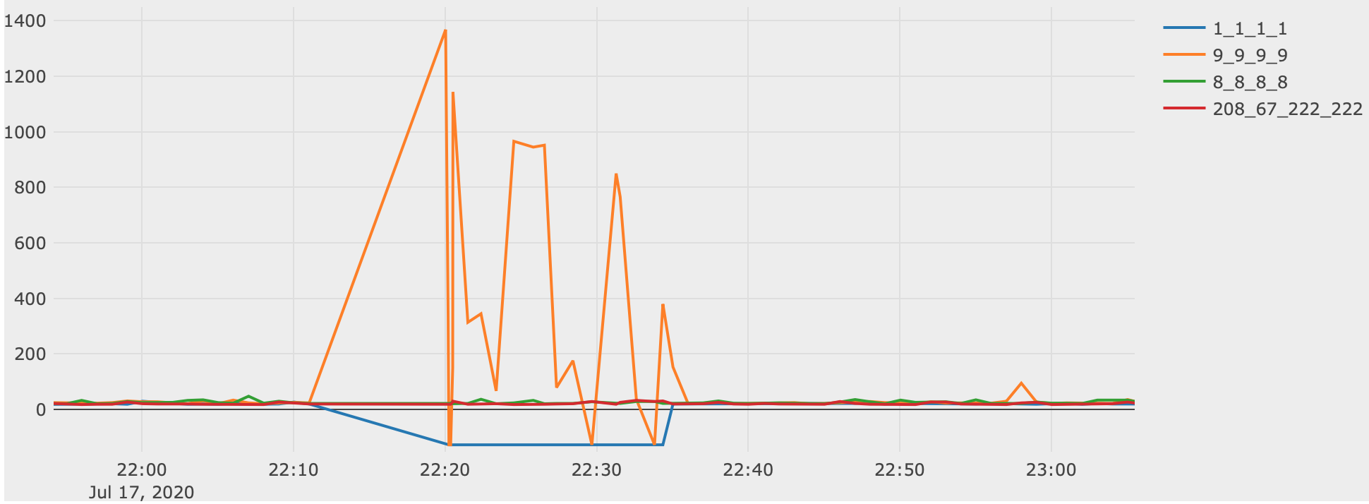 IoTplotter graph showing DNS response times during an outage