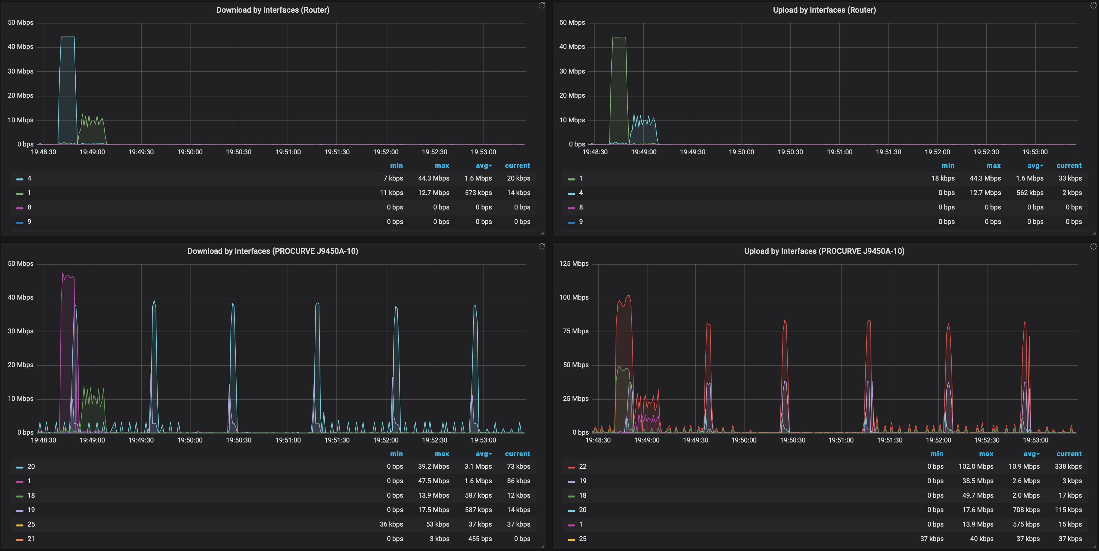 Grafana graph showing network traffic by ethernet port