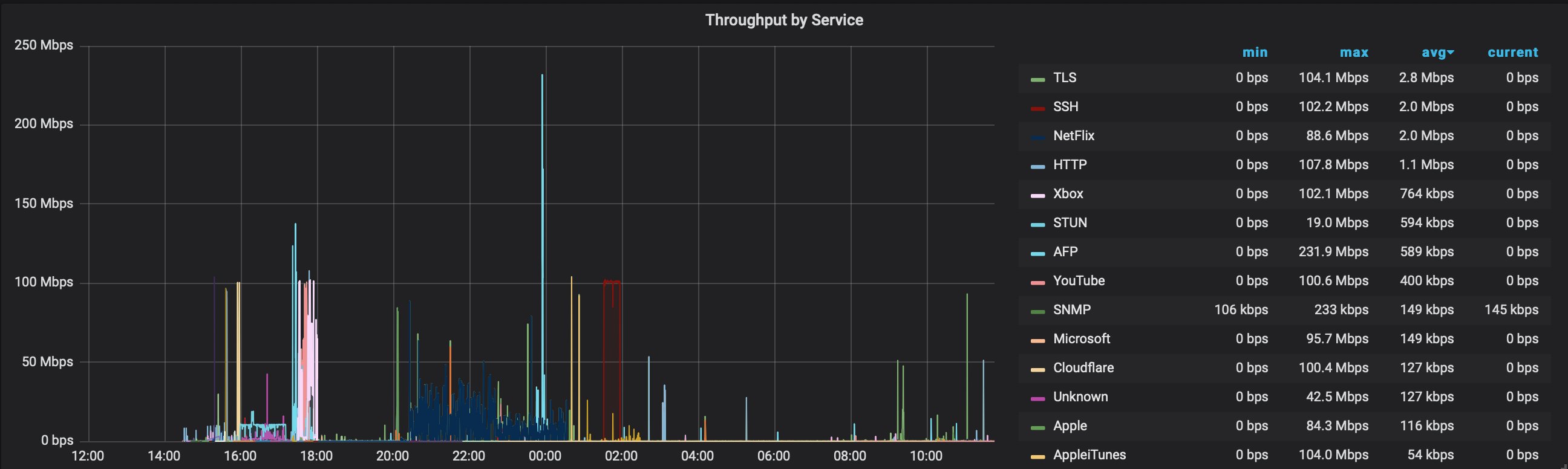 Grafana showing bandwidth consumption by protocol