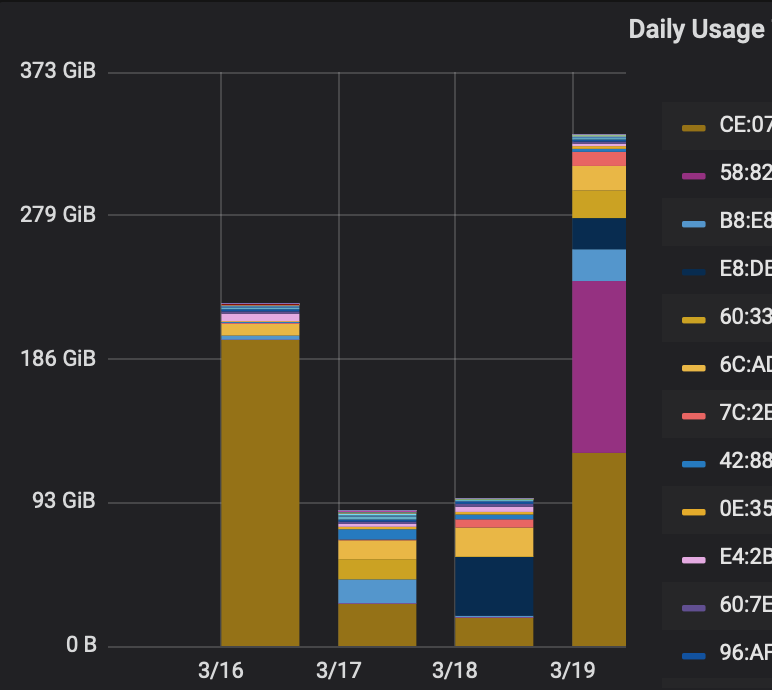 Grafana bar chart showing daily data transfer