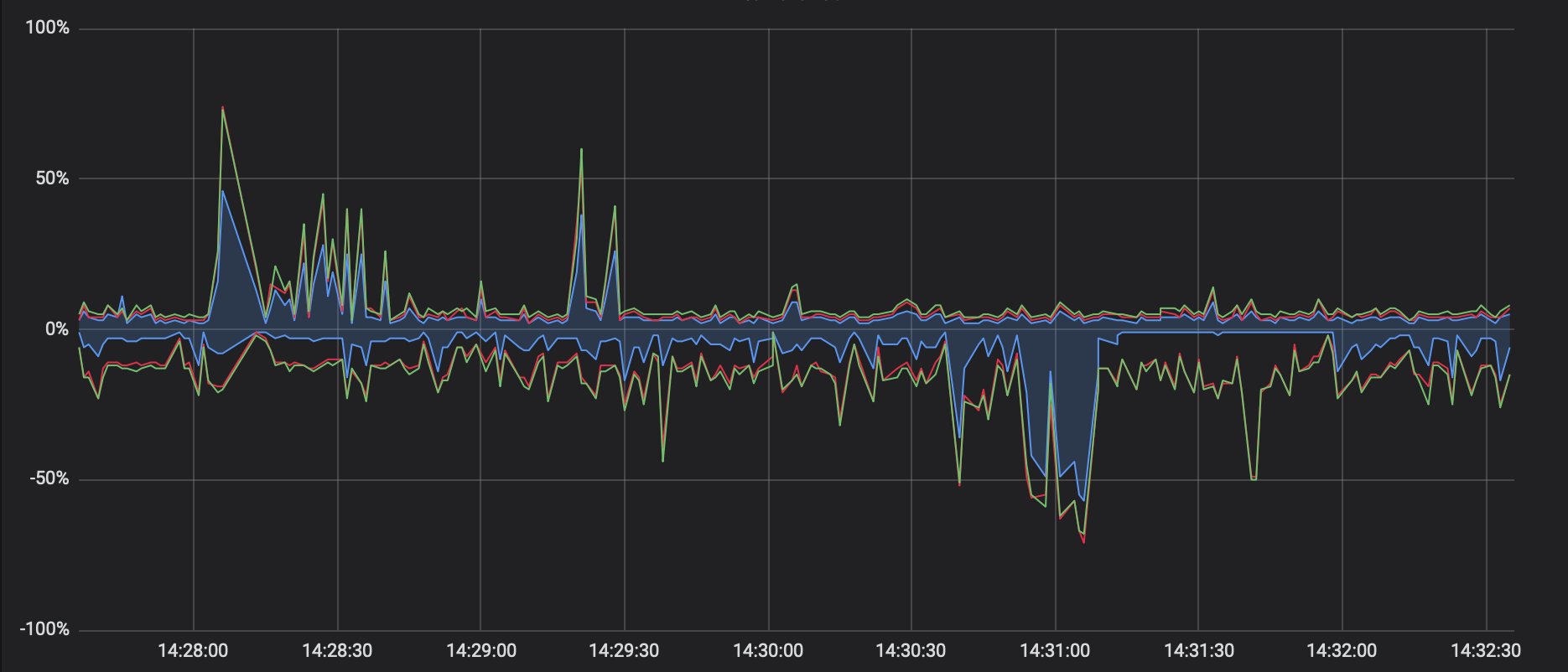 Grafana showing WiFi channel interference and utilisation