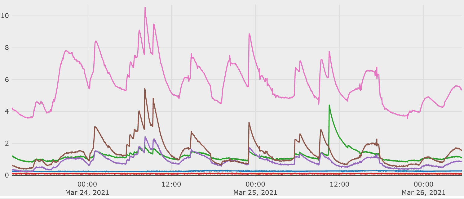 Gas data graphed