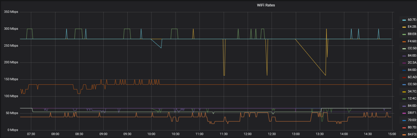 Grafana graph showing WiFi data rate