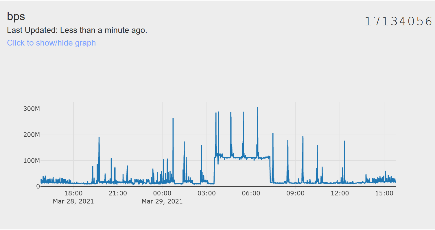 IoTPlotter graph showing network bits per second