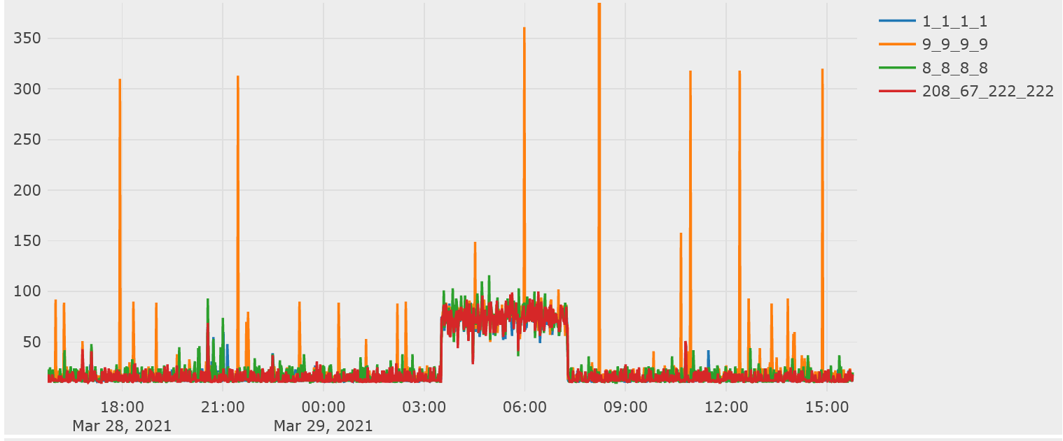 IoTPlotter graph showing DNS response times