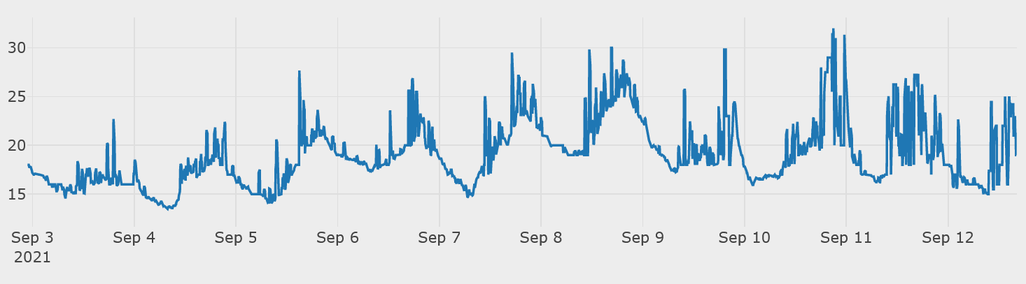 Line graph showing outdoor temperature